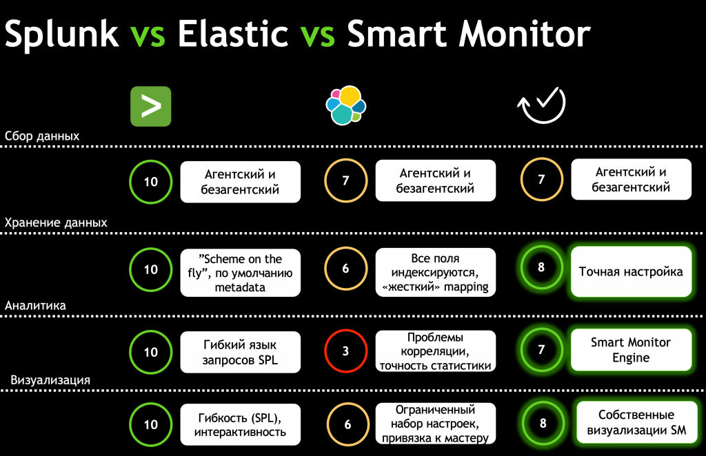 Splunk vs Elastic vs Smart Monitor